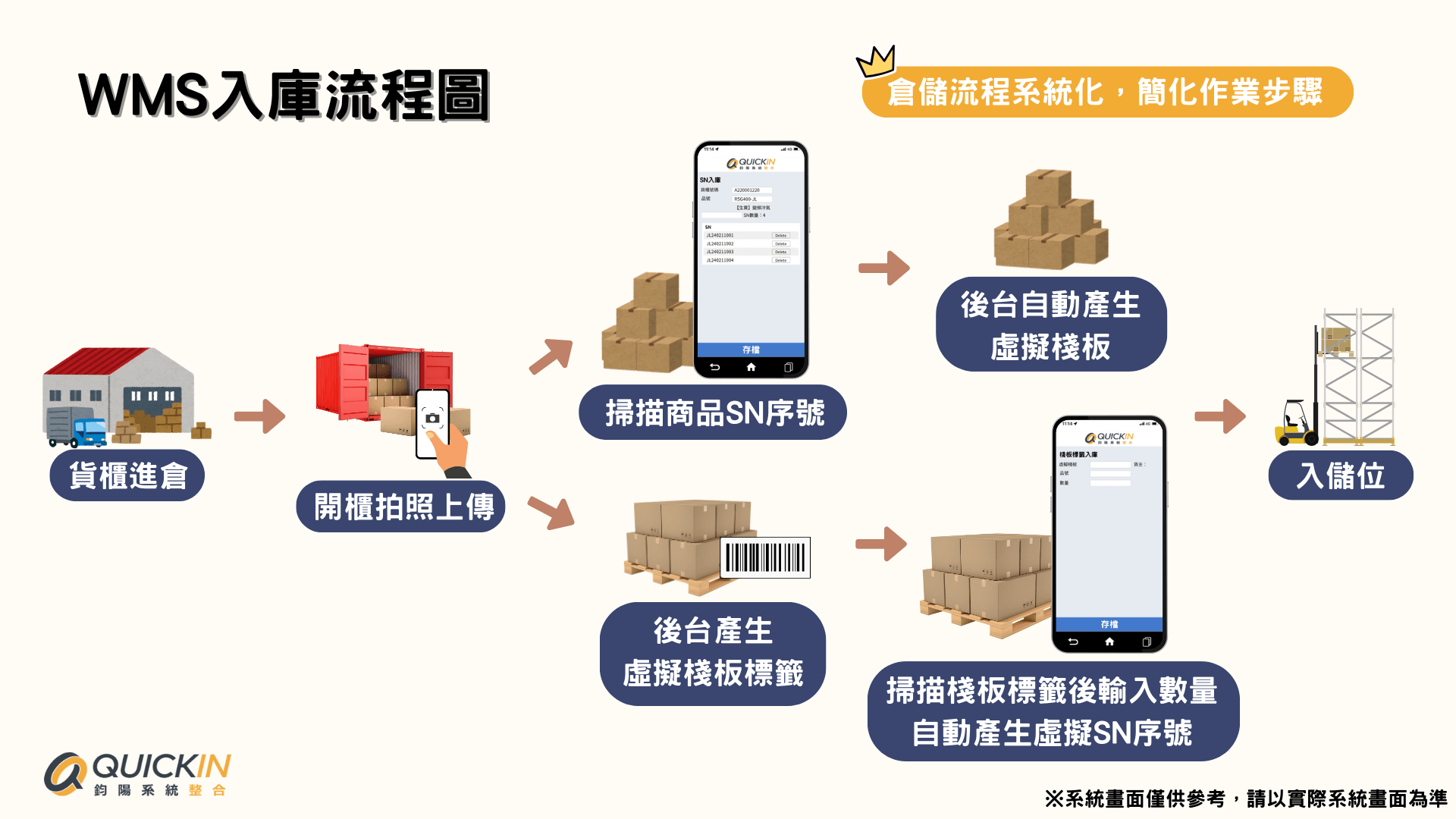 WMS入庫流程圖