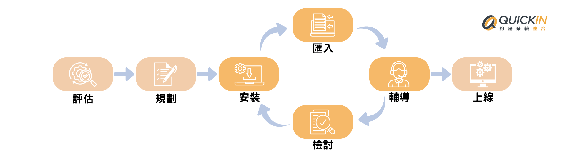 ERP系統導入流程圖