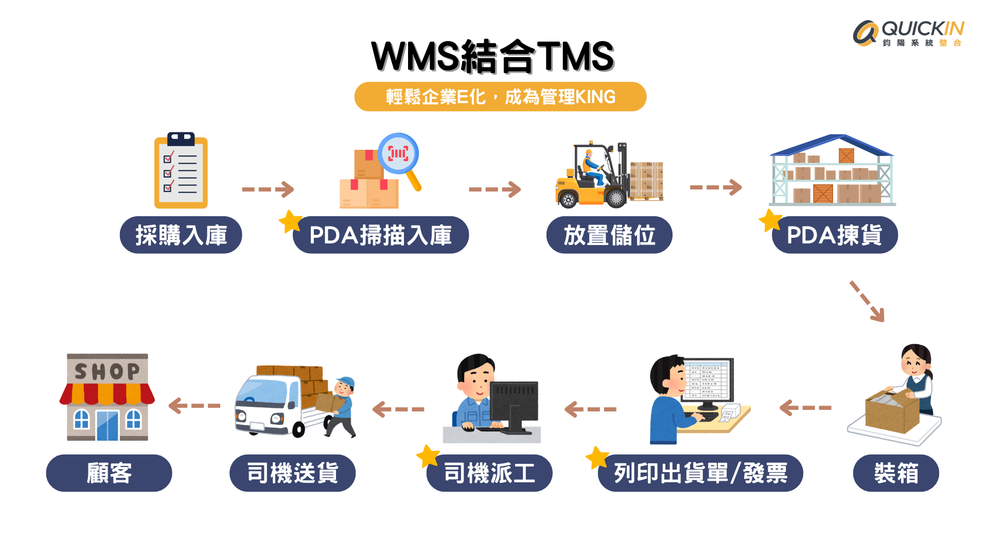 WMS結合TMS流程圖