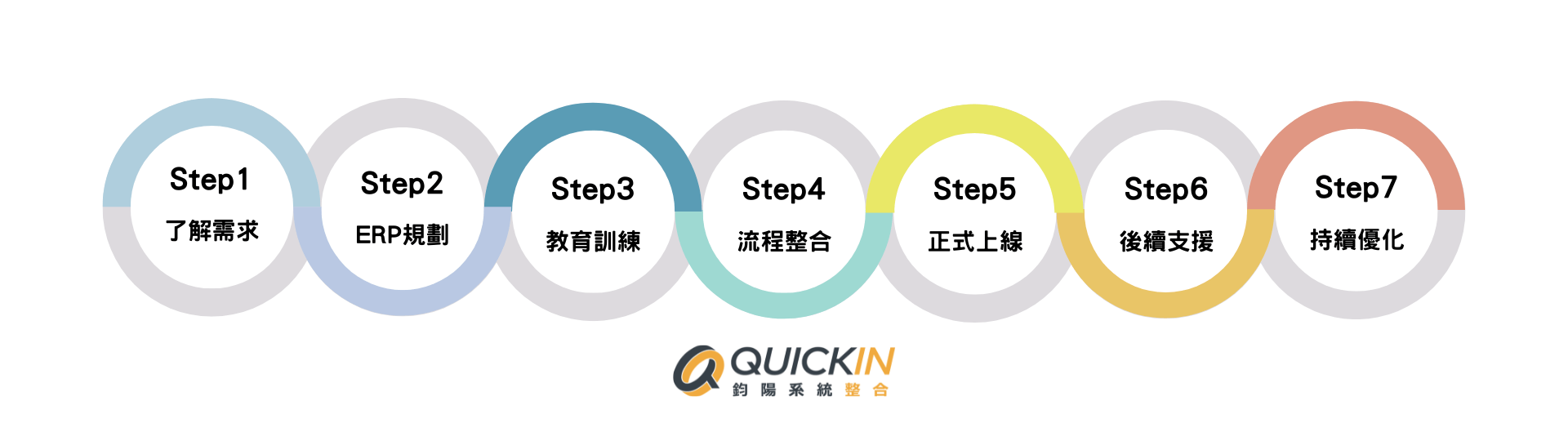 企業資源規劃-七大導入過程