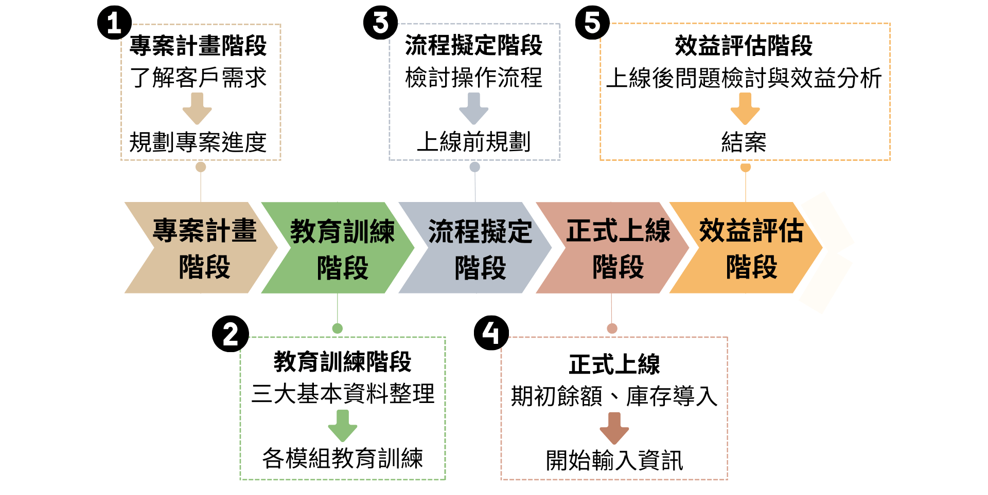 系統導入(五大階段)