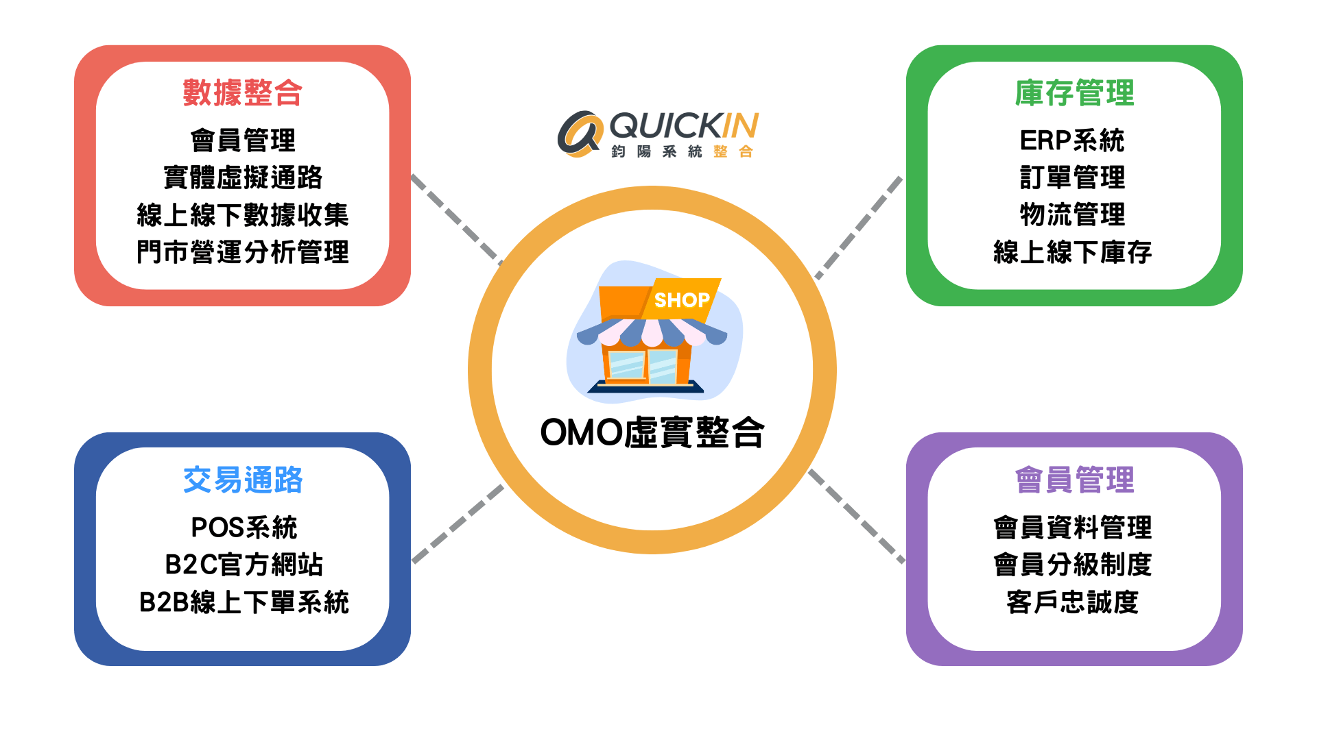 OMO虛實整合