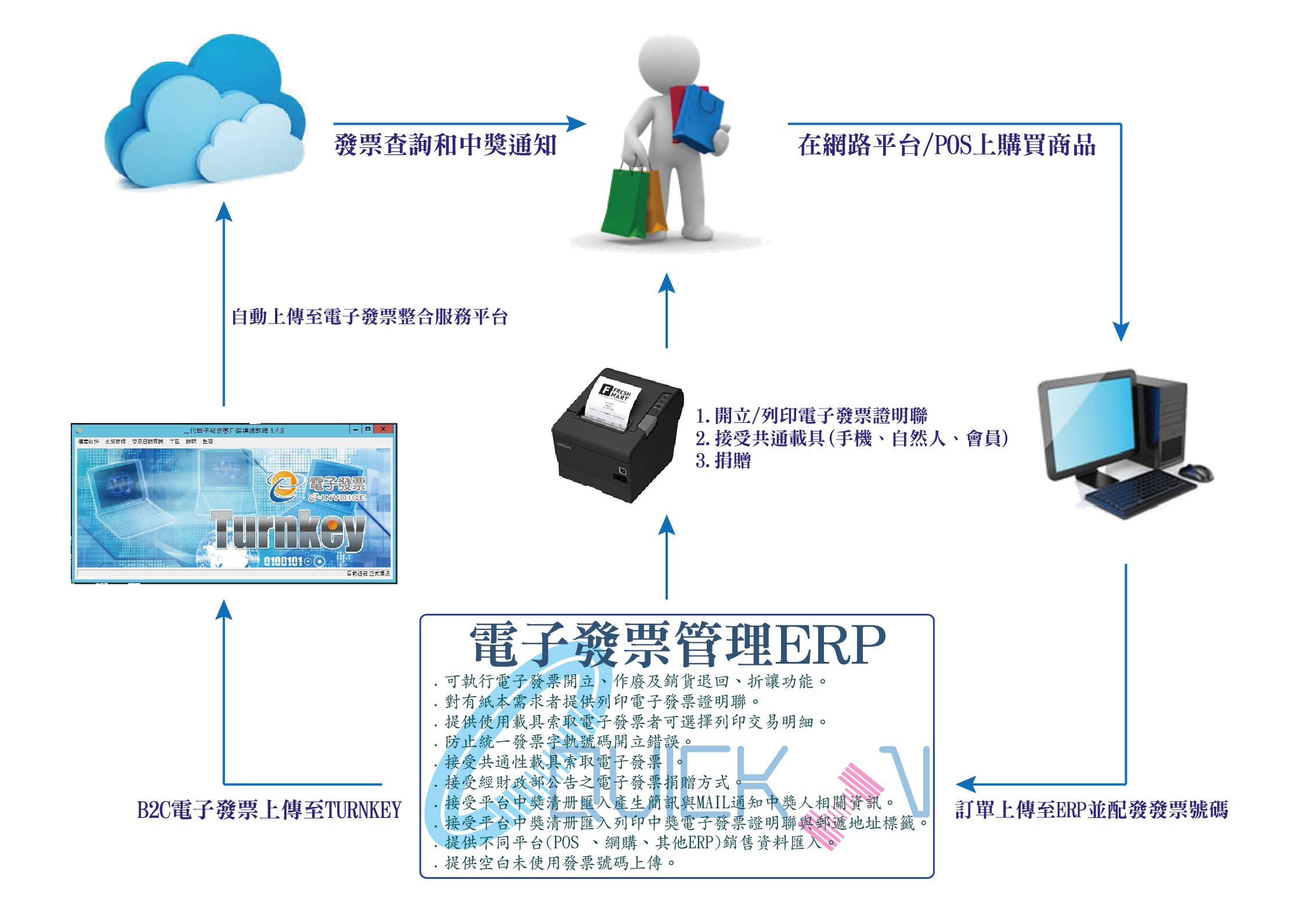 电子发票系统流程图